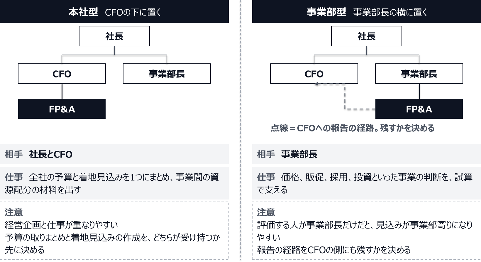 本社型はFP&AをCFOの下に置き、社長とCFOを相手に、全社の予算と着地見込みを1つにまとめる。経営企画と仕事が重なりやすい。事業部型はFP&Aを事業部長の横に置き、価格や販促、採用、投資の判断を試算で支える。見込みが事業部寄りになりやすいので、CFOにも報告する経路を残すかを決める。