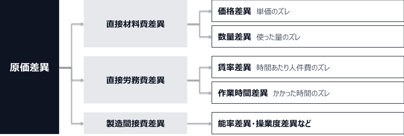 原価差異は、直接材料費差異、直接労務費差異、製造間接費差異に分かれる。直接材料費差異は価格差異（単価のズレ）と数量差異（使った量のズレ）に、直接労務費差異は賃率差異（時間あたり人件費のズレ）と作業時間差異（かかった時間のズレ）に、製造間接費差異は能率差異・操業度差異などに割れる。