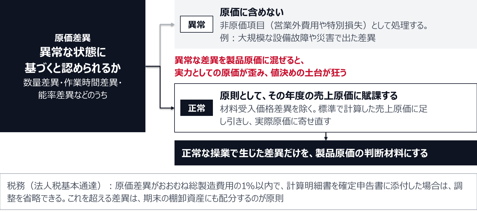 数量差異・作業時間差異・能率差異などのうち、異常な状態に基づくと認められる差異は原価に含めず、営業外費用や特別損失として処理する。正常な差異は、材料受入価格差異を除き、原則としてその年度の売上原価に賦課する。異常な差異を製品原価に混ぜると、実力としての原価が歪み、値決めの土台が狂う。税務上は、原価差異がおおむね総製造費用の1%以内で計算明細書を確定申告書に添付すれば調整を省略でき、これを超える差異は期末の棚卸資産にも配分するのが原則。