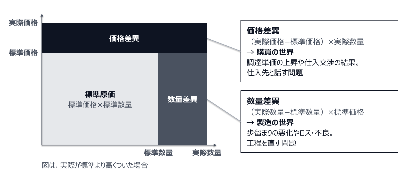 横に数量、縦に価格をとった面積図。標準価格と標準数量の長方形が標準原価で、その上の帯が価格差異（実際価格から標準価格を引いた差に実際数量を掛けたもの）、右の帯が数量差異（実際数量から標準数量を引いた差に標準価格を掛けたもの）。価格差異は調達単価の上昇や仕入交渉の結果で購買の世界、数量差異は歩留まりの悪化やロス・不良で製造の世界。