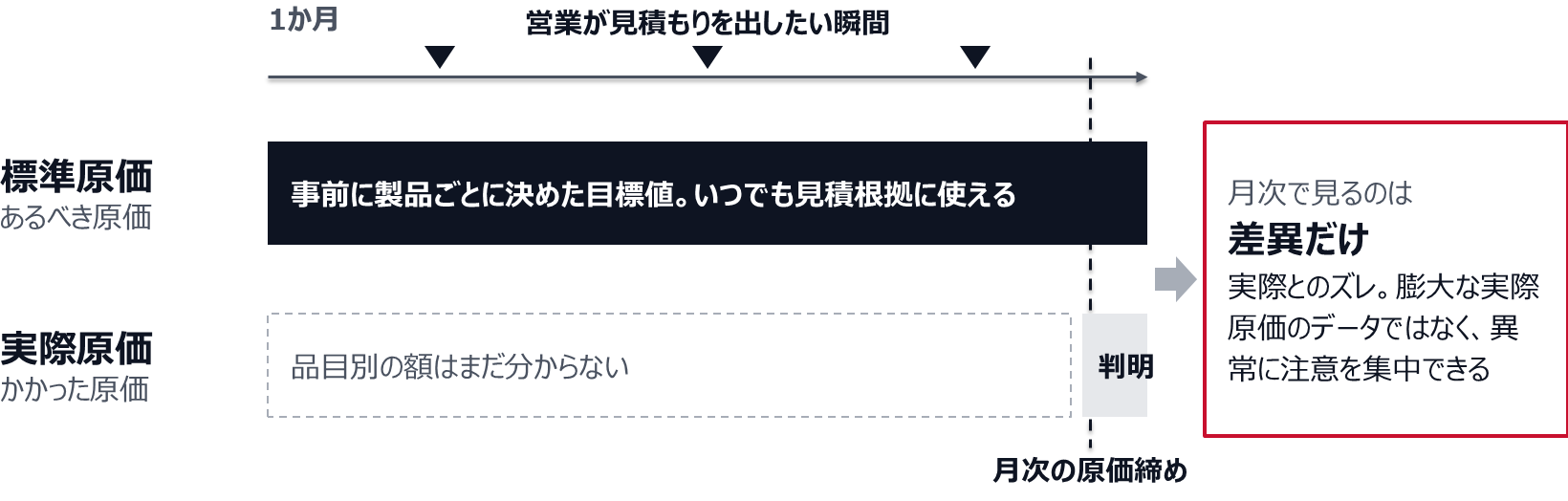 標準原価は事前に製品ごとに決めた目標値なので、月の途中で営業が見積もりを出したい瞬間にも見積根拠に使える。実際原価は品目別の額が月次の原価締めまで分からない。月次では、標準と実際のズレである差異だけを見ればよく、異常に注意を集中できる。