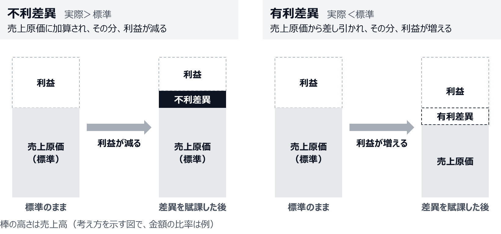 不利差異（実際が標準より高い）は売上原価に加算され、その分、利益が減る。有利差異（実際が標準より安い）は売上原価から差し引かれ、その分、利益が増える。