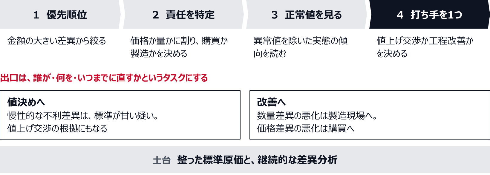 1は金額の大きい差異から絞る。2は価格か量かに割り、購買か製造かを決める。3は異常値を除いた実態の傾向を読む。4は値上げ交渉か工程改善かを決める。出口は誰が何をいつまでに直すかというタスクにする。慢性的な不利差異は標準が甘い疑いで値上げ交渉の根拠にもなり、数量差異の悪化は製造現場へ、価格差異の悪化は購買へ渡す。土台は整った標準原価と継続的な差異分析。