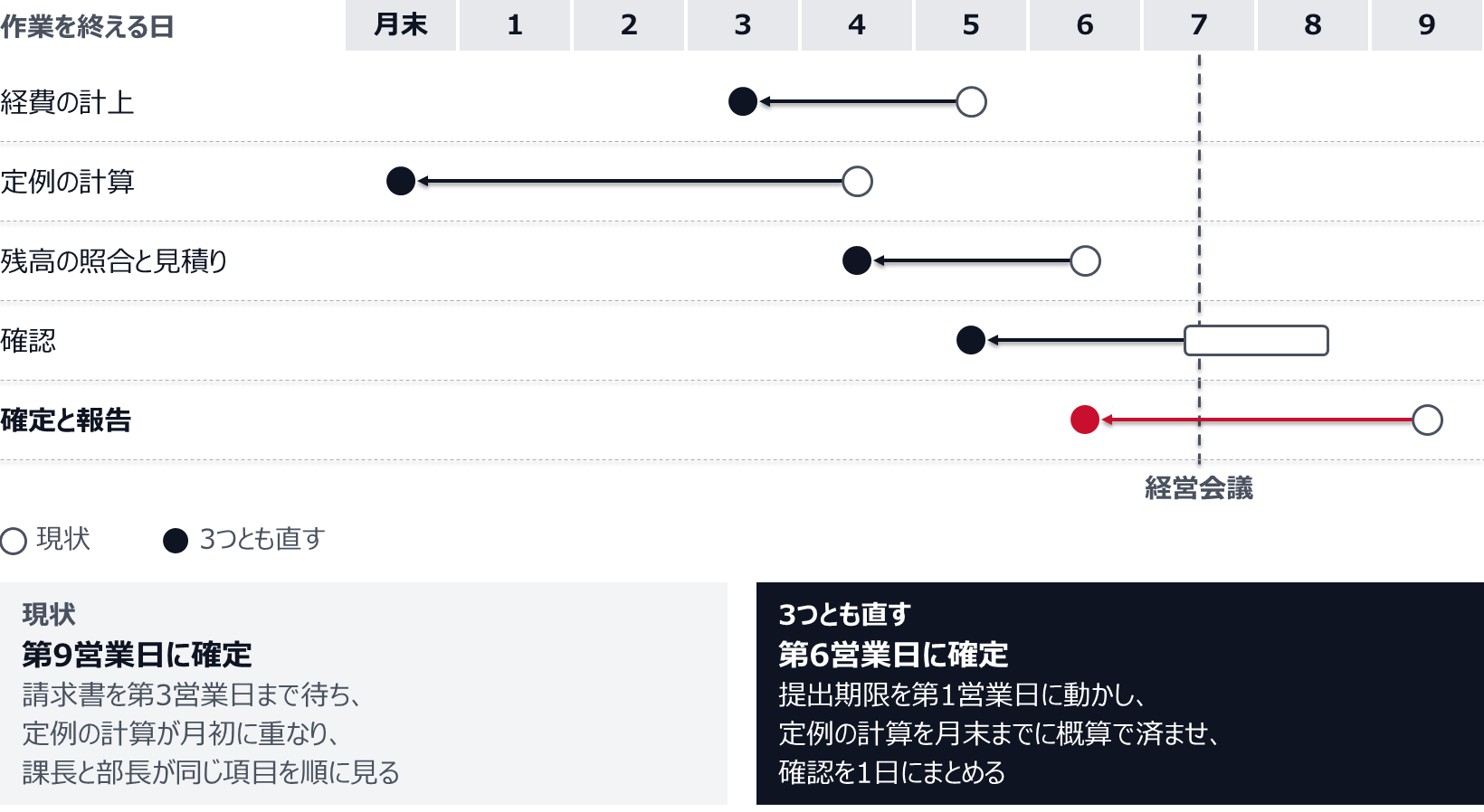 設例。3つとも直すと、経費の計上は第5から第3営業日、定例の計算は第4営業日から月末まで、残高の照合と見積りは第6から第4営業日、確認は第7〜第8から第5営業日、確定と報告は第9から第6営業日になり、第7営業日の経営会議に間に合う。現状は、請求書を第3営業日まで待ち、定例の計算が月初に重なり、課長と部長が同じ項目を順に見ている。直した後は、提出期限を第1営業日に動かし、定例の計算を月末までに概算で済ませ、確認を1日にまとめる。