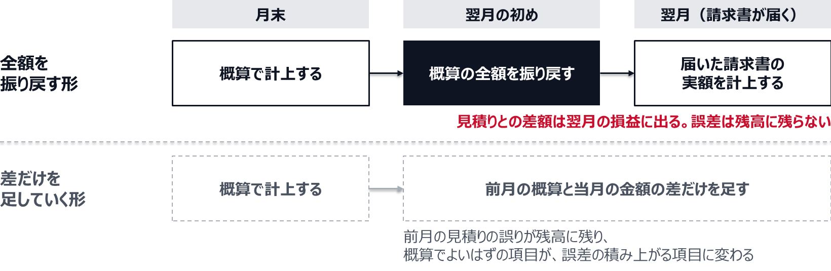月末に概算で計上し、翌月の初めに概算の全額を振り戻し、届いた請求書の実額を計上する。見積りとの差額は翌月の損益に出て、誤差は残高に残らない。前月の概算と当月の金額の差だけを足していく形にすると、前月の見積りの誤りが残高に残る。