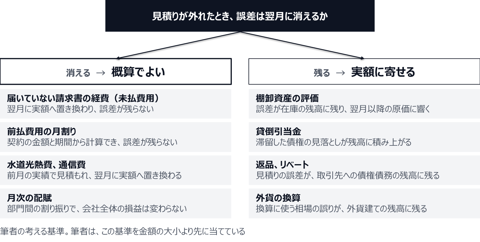 見積りが外れたとき、誤差が翌月に消えるかで分ける。概算でよいのは、届いていない請求書の経費(翌月に実額へ置き換わり、誤差が残らない)、前払費用の月割り(契約の金額と期間から計算でき、誤差が残らない)、水道光熱費と通信費(前月の実績で見積もれ、翌月に実額へ置き換わる)、月次の配賦(部門間の割り振りで、会社全体の損益は変わらない)。実額に寄せるのは、棚卸資産の評価、貸倒引当金、返品とリベート、外貨の換算で、いずれも誤差が残高に残る。