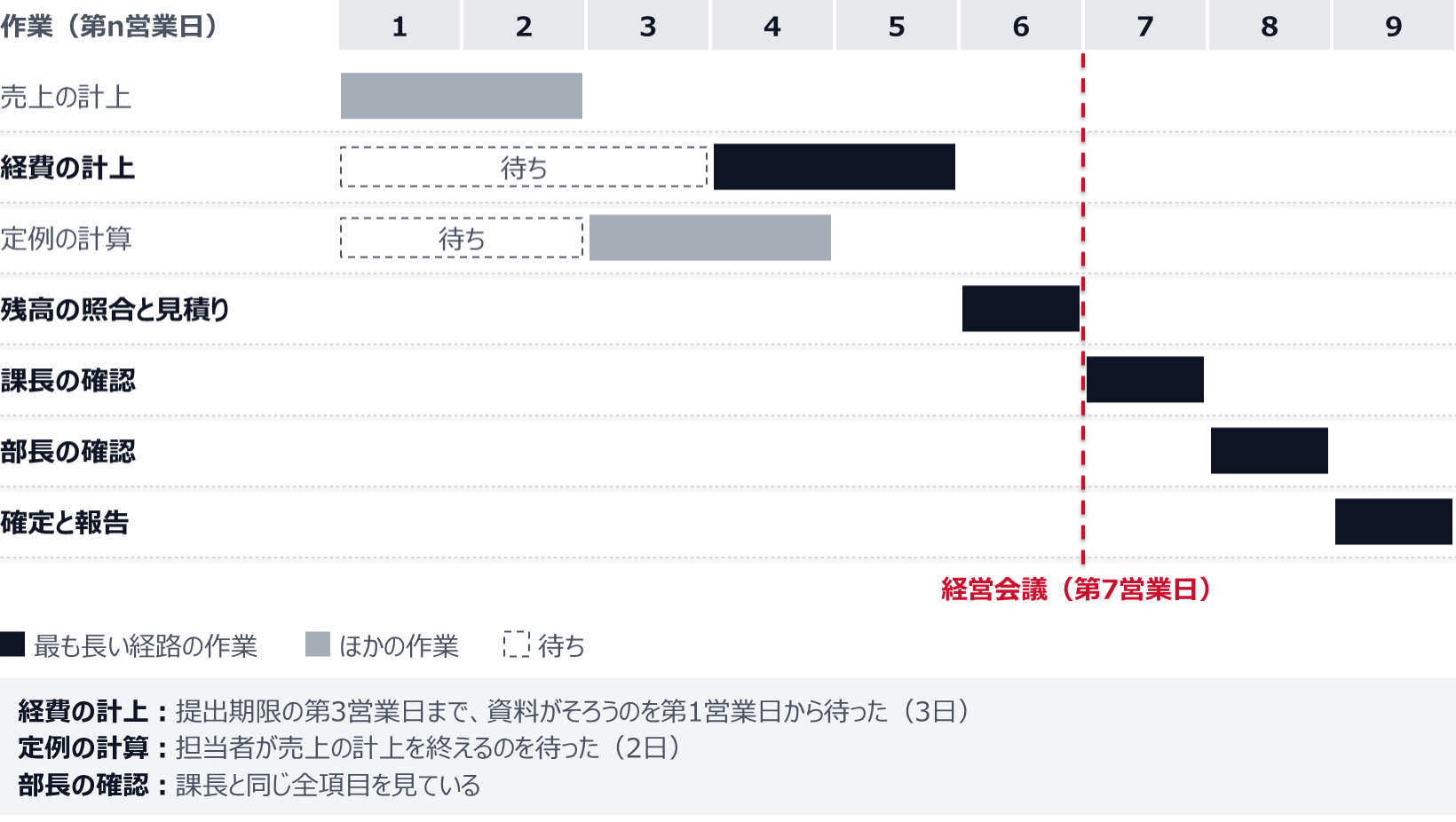 設例。売上の計上は第1から第2営業日。経費の計上は提出期限の第3営業日まで資料がそろうのを待ち(3日)、第4から第5営業日。定例の計算は担当者が売上の計上を終えるのを待ち(2日)、第3から第4営業日。残高の照合と見積りは第6、課長の確認は第7、部長の確認は第8(課長と同じ全項目を見ている)、確定と報告は第9営業日。経営会議は第7営業日。
