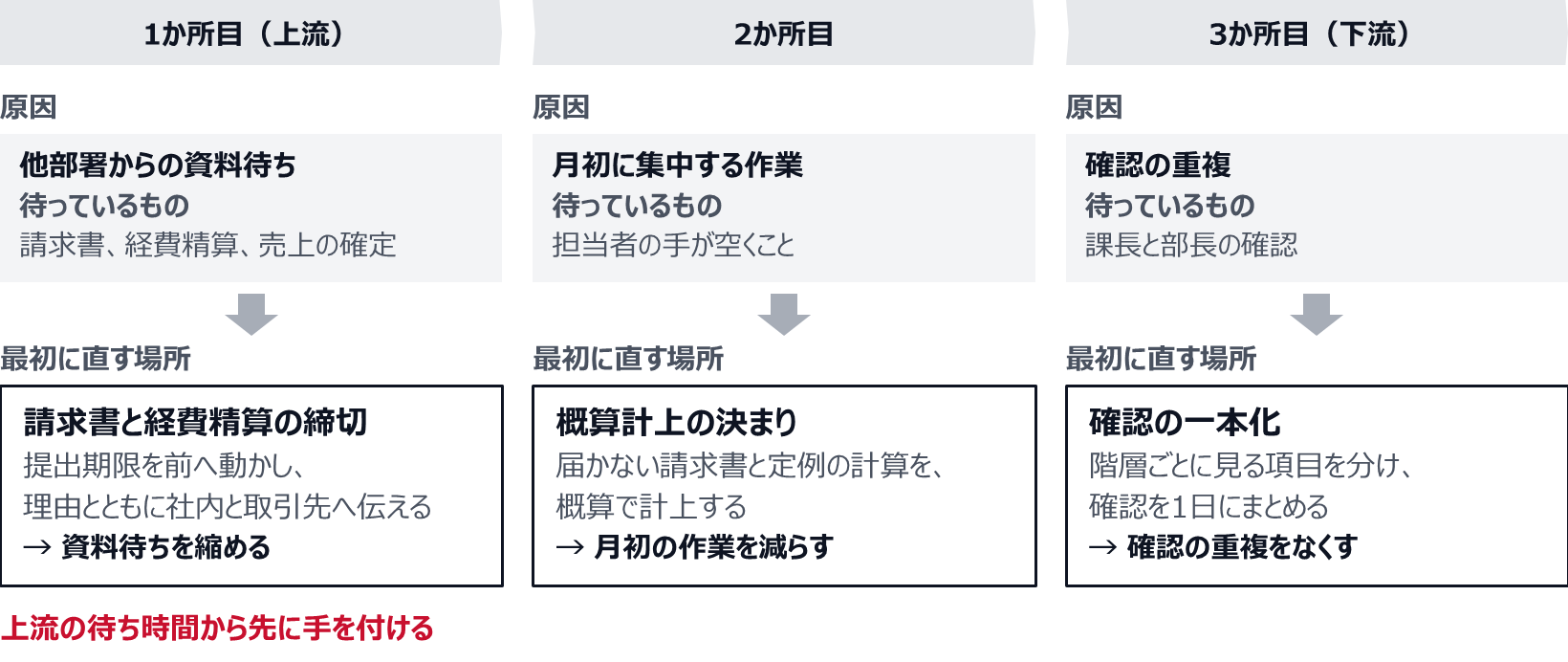 他部署からの資料待ち(請求書、経費精算、売上の確定を待つ)には、請求書と経費精算の締切を前へ動かし、理由とともに社内と取引先へ伝える。月初に集中する作業(担当者の手が空くのを待つ)には、届かない請求書と定例の計算を概算で計上する決まりを作る。確認の重複(課長と部長の確認を待つ)には、階層ごとに見る項目を分け、確認を1日にまとめる。上流の待ち時間から先に手を付ける。