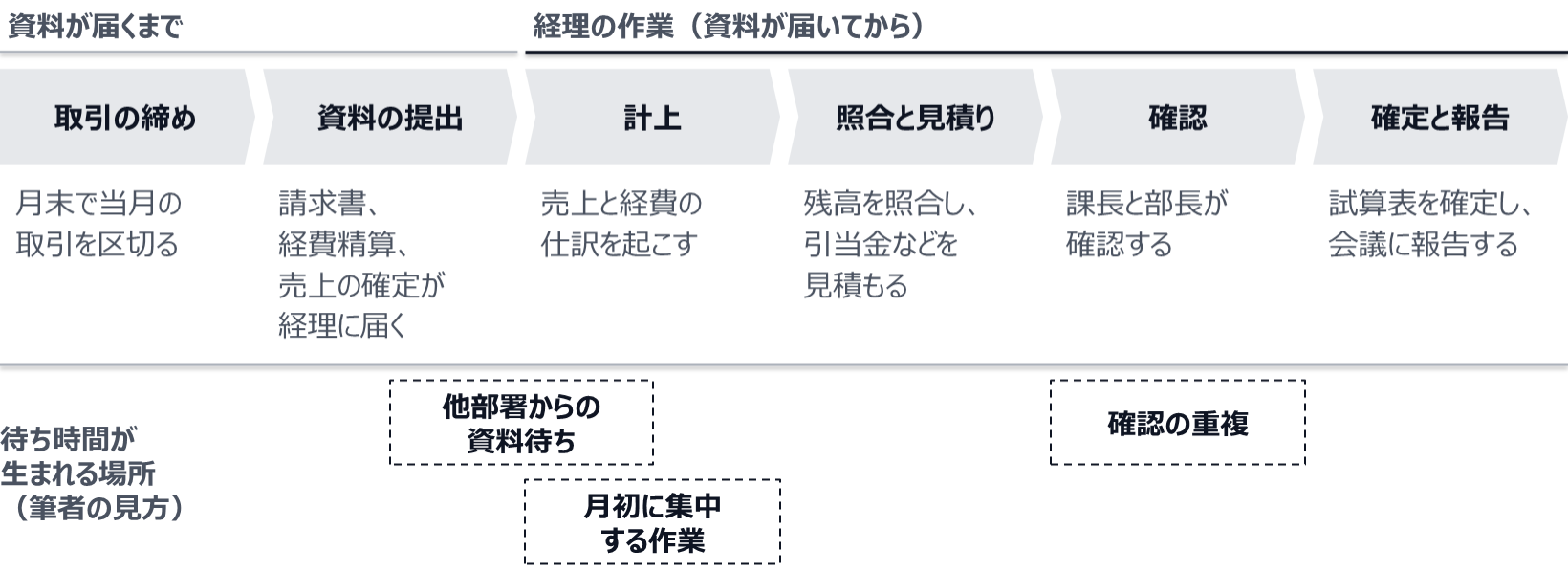 取引の締め(月末で当月の取引を区切る)、資料の提出(請求書、経費精算、売上の確定が経理に届く)、計上、照合と見積り、確認(課長と部長)、確定と報告の6工程。経理の作業は資料が届いてから始まる。筆者は、待ち時間が生まれる場所を、他部署からの資料待ち、月初に集中する作業、確認の重複の3つに分けて見ている。