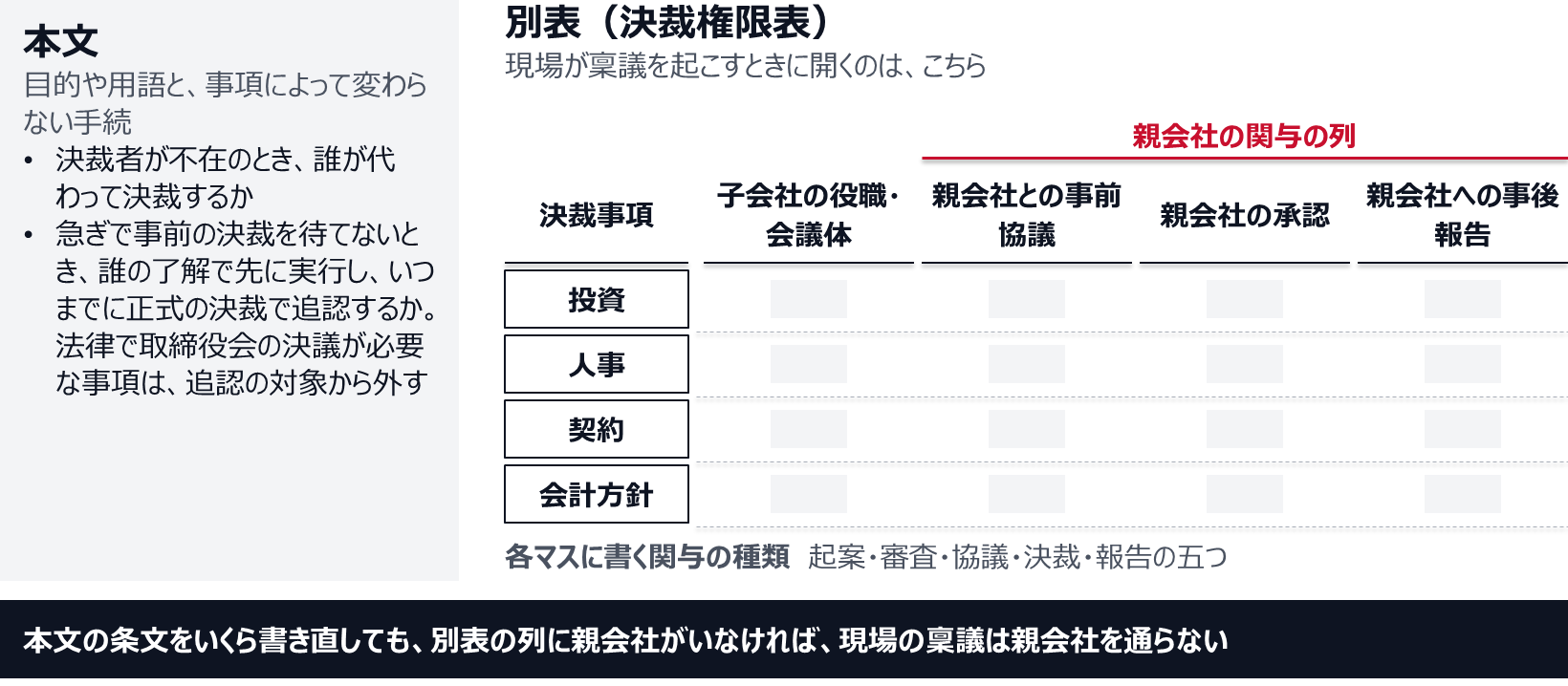 本文には目的や用語と、事項によって変わらない手続（決裁者が不在のときの代わりの決裁者、急ぎの案件を先に実行するときの了解と追認の期限、法律で取締役会の決議が必要な事項は追認の対象から外すこと）を書く。別表は、行に決裁事項、列に子会社の役職・会議体と、親会社との事前協議・親会社の承認・親会社への事後報告の三列を並べ、各マスに起案・審査・協議・決裁・報告のどれかを書く。