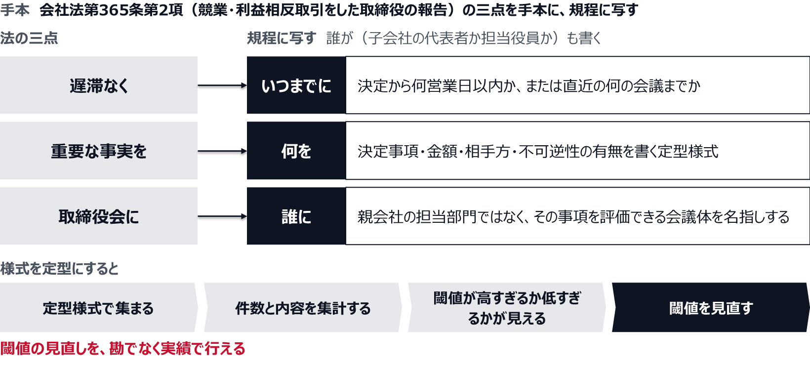会社法第365条第2項（競業・利益相反取引をした取締役の報告）の三点を手本に、規程に写す。「遅滞なく」は、決定から何営業日以内か、または直近の何の会議までかに写す。「重要な事実を」は、決定事項・金額・相手方・不可逆性の有無を書く定型様式に写す。「取締役会に」は、その事項を評価できる会議体を受け手として名指しすることに写す。誰が報告するかも書く。様式を定型にすると、件数と内容を集計でき、閾値が高すぎるか低すぎるかが見え、閾値の見直しを勘でなく実績で行える。