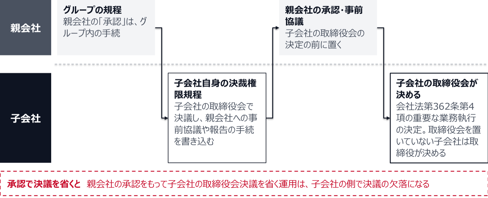 グループの規程は、それだけでは子会社を縛らない。子会社の取締役会で子会社自身の決裁権限規程を決議し、親会社への事前協議や報告の手続を書き込む。親会社の承認や事前協議を経たうえで、会社法第362条第4項の重要な業務執行の決定は子会社の取締役会が決める（取締役会を置いていない子会社は取締役）。親会社の承認をもって子会社の取締役会決議を省く運用は、子会社の側で決議の欠落になる。