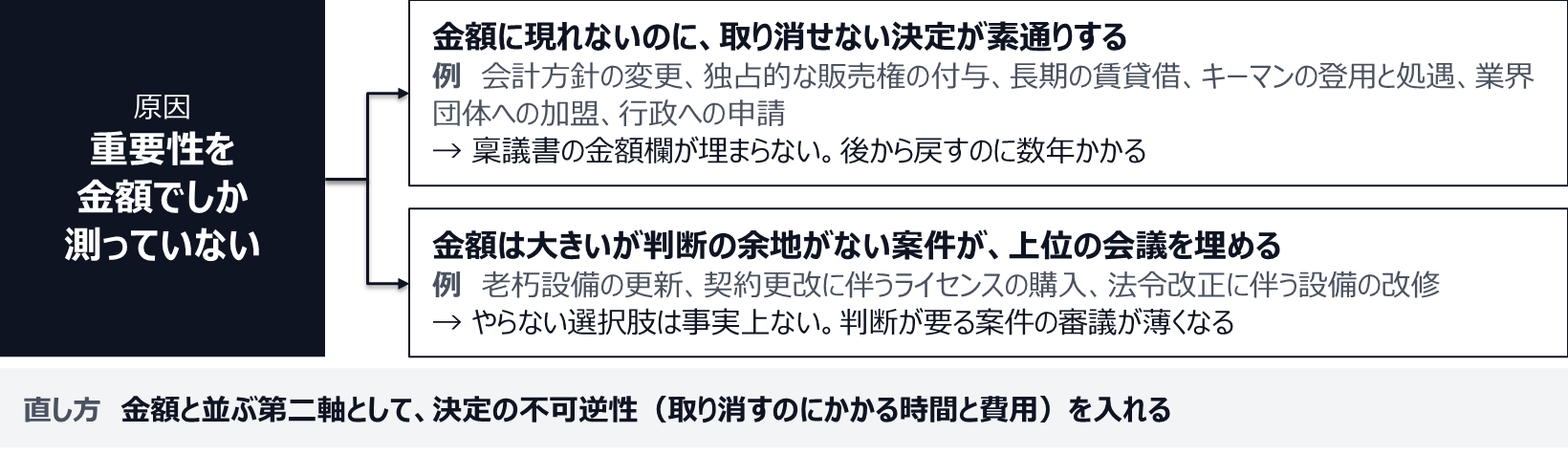 原因は、重要性を金額でしか測っていないこと。一つ目の壊れ方は、会計方針の変更、独占的な販売権の付与、長期の賃貸借、キーマンの登用と処遇、業界団体への加盟、行政への申請のように、金額に現れないのに取り消せない決定が素通りすること。二つ目は、老朽設備の更新、契約更改に伴うライセンスの購入、法令改正に伴う設備の改修のように、金額は大きいが判断の余地がない案件が上位の会議を埋め、判断が要る案件の審議が薄くなること。直し方は、金額と並ぶ第二軸として決定の不可逆性を入れること。