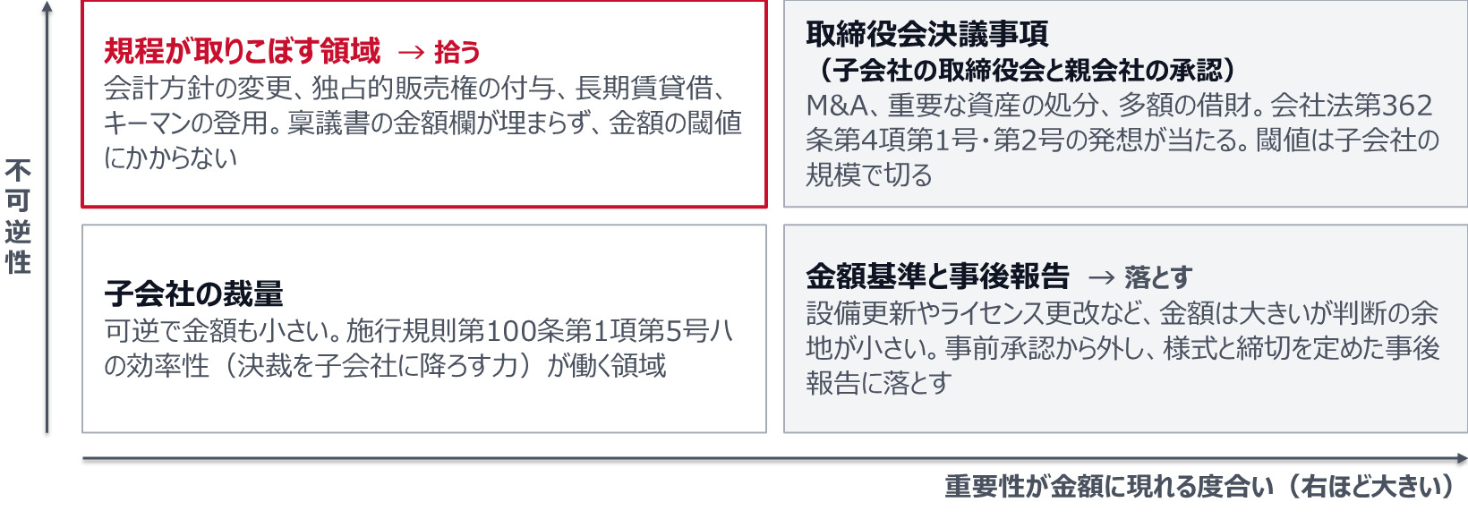 不可逆で金額が小さい領域は、会計方針の変更や独占的販売権の付与など、金額の閾値にかからず規程が取りこぼす領域で、拾う対象。不可逆で金額が大きい領域は、M&Aや重要な資産の処分、多額の借財など取締役会決議事項（子会社の取締役会と親会社の承認）で、閾値は子会社の規模で切る。可逆で金額が大きい領域は、設備更新やライセンス更改など判断の余地が小さい案件で、事前承認から外して様式と締切を定めた事後報告に落とす。可逆で金額も小さい領域は子会社の裁量で、施行規則第100条第1項第5号ハの効率性が働く。