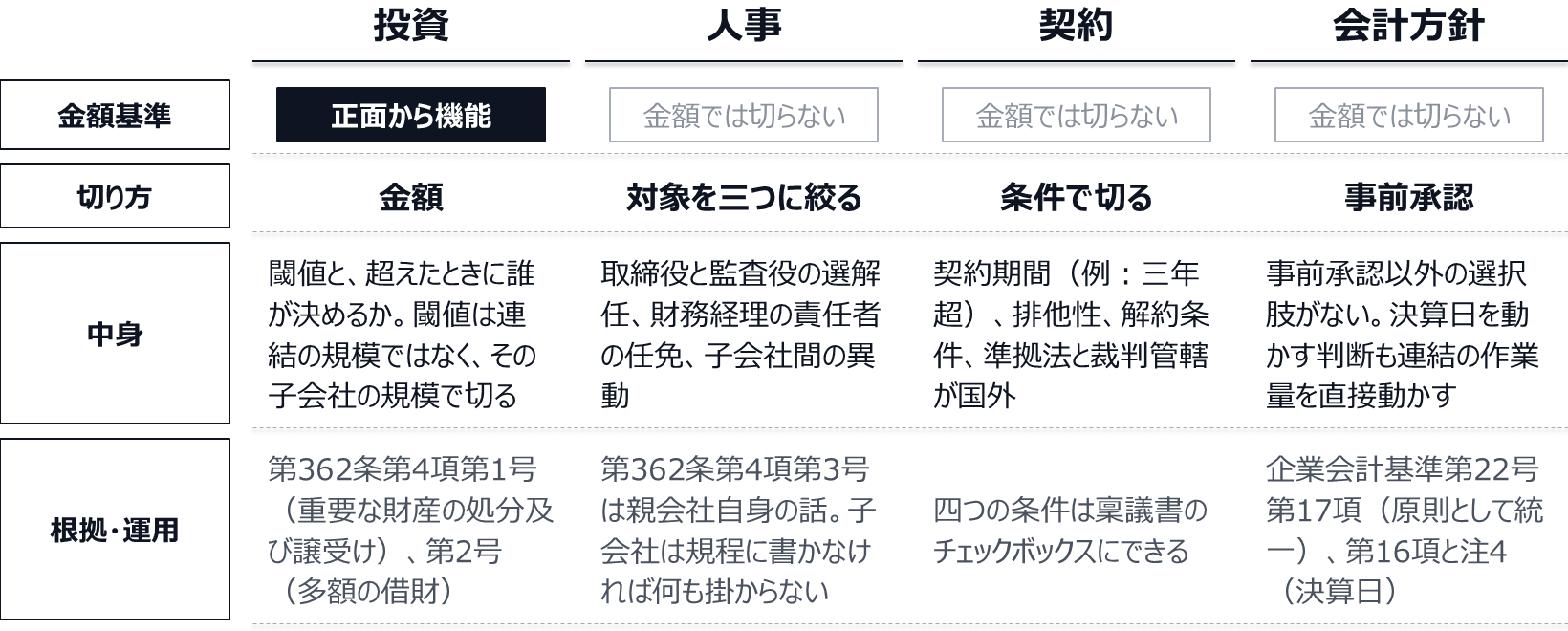 投資は金額基準が正面から機能する類型で、閾値と超えたときに誰が決めるかを書き、閾値はその子会社の規模で切る（会社法第362条第4項第1号・第2号）。人事は取締役と監査役の選解任、財務経理の責任者の任免、子会社間の異動の三つに絞る。契約は契約期間（例：三年超）、排他性、解約条件、準拠法と裁判管轄が国外の四つの条件で切り、稟議書のチェックボックスにする。会計方針は事前承認以外の選択肢がない（企業会計基準第22号第17項は原則として統一と定め、第16項と注4は決算日を扱う）。