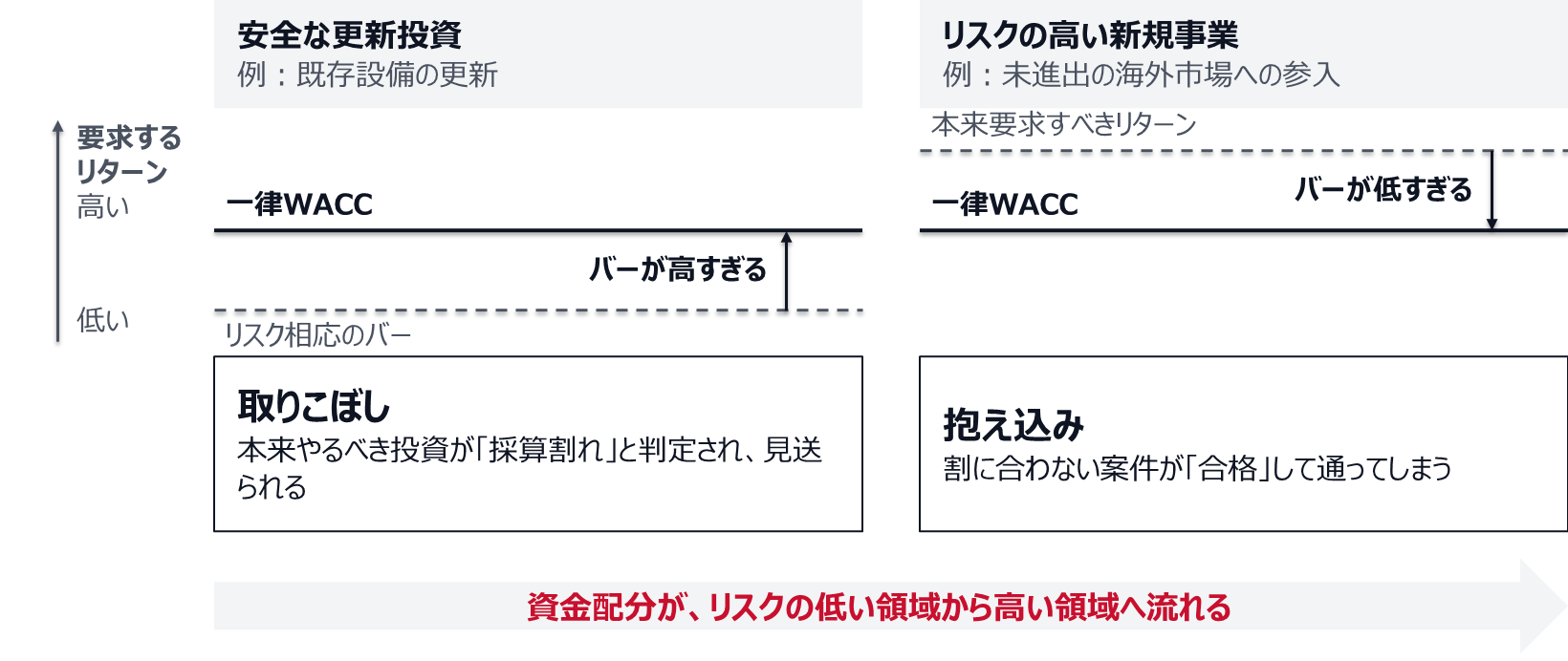 安全な更新投資(例:既存設備の更新)では、一律WACCのバーがリスク相応の水準より高すぎ、本来やるべき投資が「採算割れ」と判定されて見送られる(取りこぼし)。リスクの高い新規事業(例:未進出の海外市場への参入)では、一律WACCのバーが本来要求すべきリターンより低すぎ、割に合わない案件が「合格」して通る(抱え込み)。その結果、資金配分がリスクの低い領域から高い領域へ流れる。