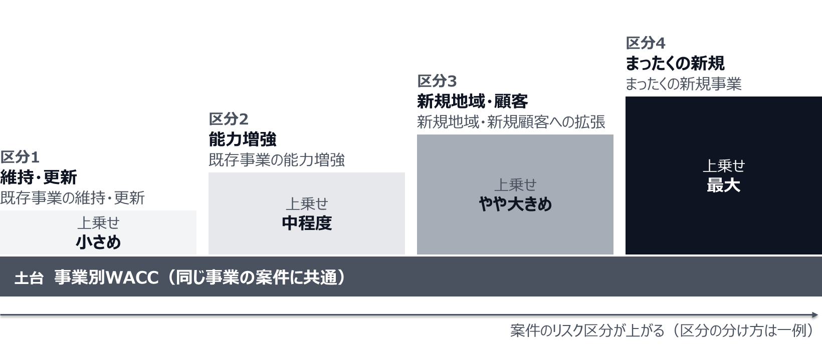 区分の分け方の一例。区分1の既存事業の維持・更新は上乗せが小さめ、区分2の既存事業の能力増強は中程度、区分3の新規地域・新規顧客への拡張はやや大きめ、区分4のまったくの新規事業は最大の上乗せ。土台の事業別WACCは同じ事業の案件に共通。