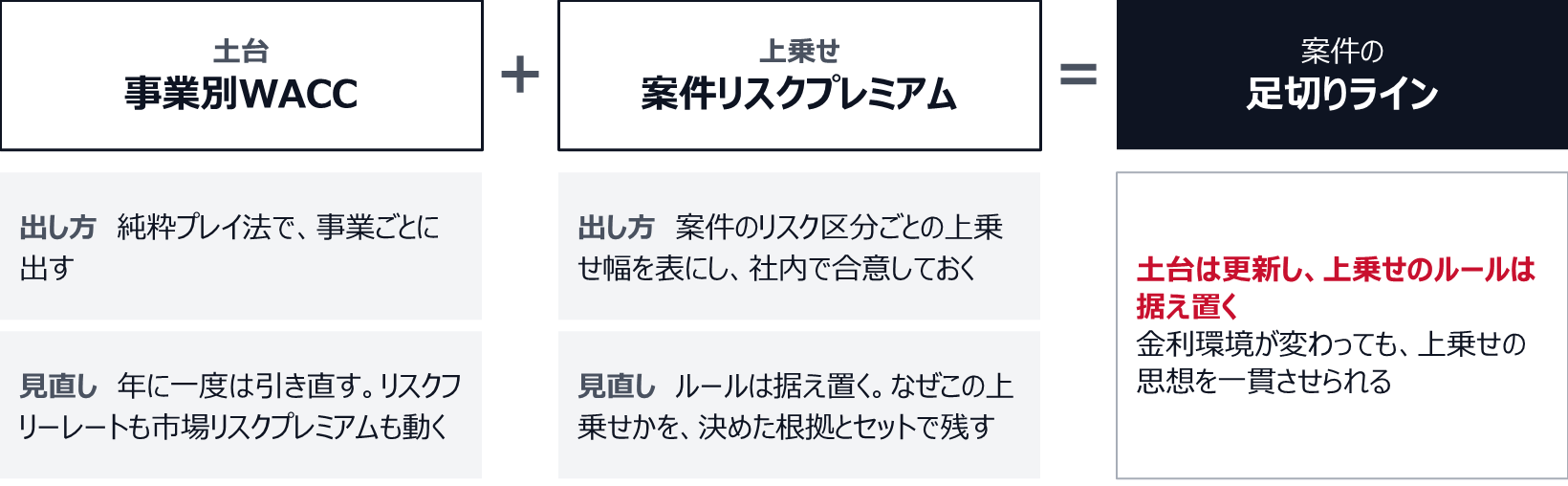 事業別WACC(土台)に案件リスクプレミアム(上乗せ)を足したものが、案件の足切りラインになる。土台は純粋プレイ法で事業ごとに出し、年に一度は引き直す。上乗せは案件のリスク区分ごとの幅を表にして社内で合意し、決めた根拠とセットで残して据え置く。
