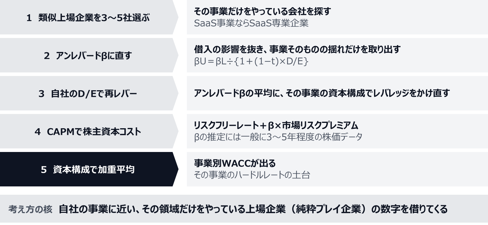 1は類似上場企業を3〜5社選ぶ。2は各社のβからアンレバードβに直し、借入の影響を抜く。3はアンレバードβの平均に、自社のその事業の資本構成でレバレッジをかけ直す。4はCAPMでその事業の株主資本コストを出す。5は資本構成で加重平均して事業別WACCを出す。考え方の核は、その領域だけをやっている上場企業の数字を借りてくること。