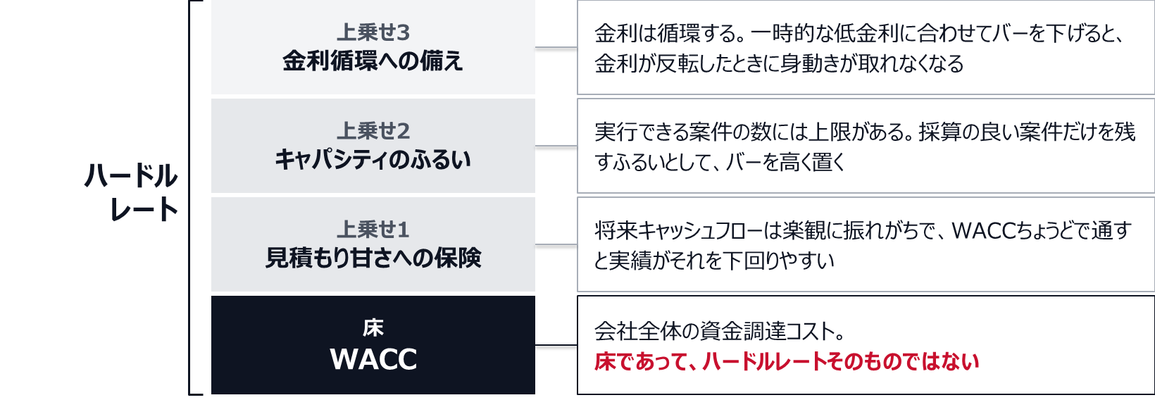 床はWACC(会社全体の資金調達コスト)で、ハードルレートそのものではない。その上に、見積もり甘さへの保険、キャパシティのふるい、金利循環への備えの三つの上乗せを積んだものがハードルレートになる。