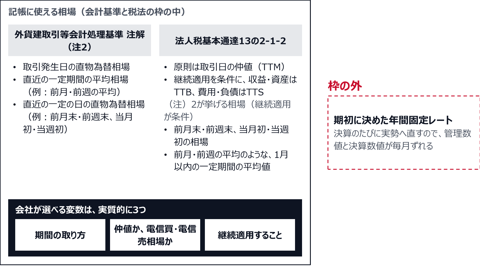 会計基準の注解(注2)は、取引発生日の直物為替相場、前月・前週の平均のような直近の一定期間の平均相場、前月末や当月初のような直近の一定の日の直物為替相場を認める。法人税基本通達13の2-1-2は原則を仲値とし、継続適用を条件に電信買・電信売相場、前月末や当月初の相場、1月以内の一定期間の平均値を認める。期初に決めた年間固定レートはこの枠の外にあり、決算のたびに実勢へ直すので管理数値と決算数値が毎月ずれる。