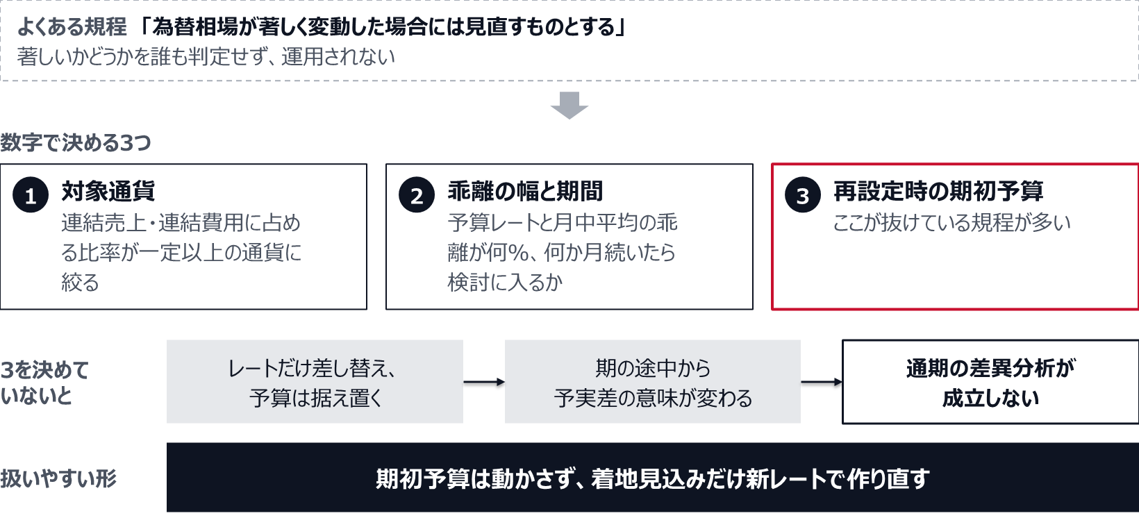 「為替相場が著しく変動した場合には見直す」という規程は、著しいかどうかを誰も判定せず運用されない。決めるのは、対象通貨(連結売上・連結費用に占める比率が一定以上の通貨)、乖離の幅と期間(予算レートと月中平均の乖離が何%、何か月続いたら検討に入るか)、再設定したときの期初予算の扱い。3つ目が無いと、レートだけ差し替えて予算を据え置き、期の途中から予実差の意味が変わって通期の差異分析が成立しない。扱いやすいのは、期初予算は動かさず着地見込みだけ新レートで作り直す形。