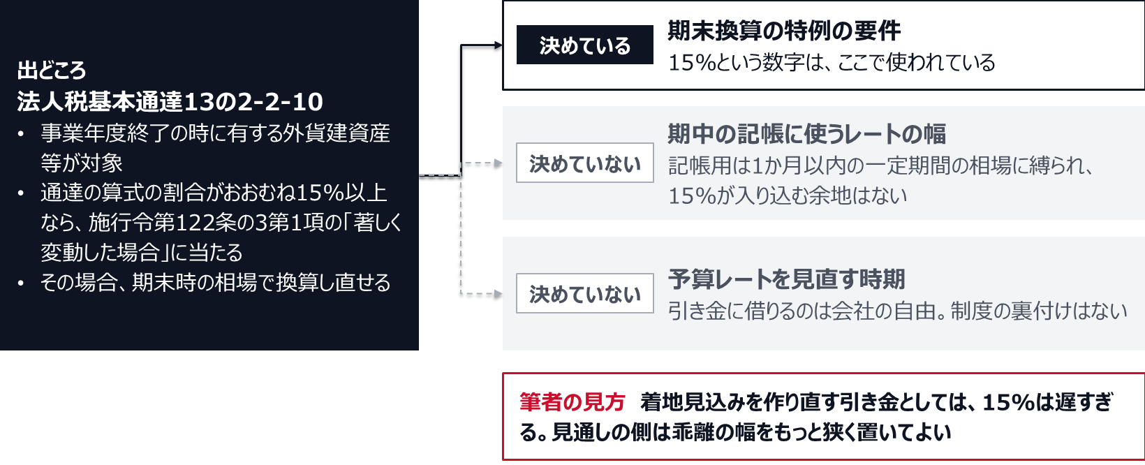 法人税基本通達13の2-2-10は、事業年度終了の時に有する外貨建資産等について、通達の算式の割合がおおむね15%以上なら施行令第122条の3第1項の著しく変動した場合に当たり、期末時の相場で換算し直せるとする。期中の記帳に使うレートは1か月以内の一定期間の相場に縛られ、15%が入り込む余地はない。予算レートの見直しの引き金に15%を借りるのは会社の自由だが制度の裏付けはない。筆者は、着地見込みを作り直す引き金としては15%は遅すぎると見ている。