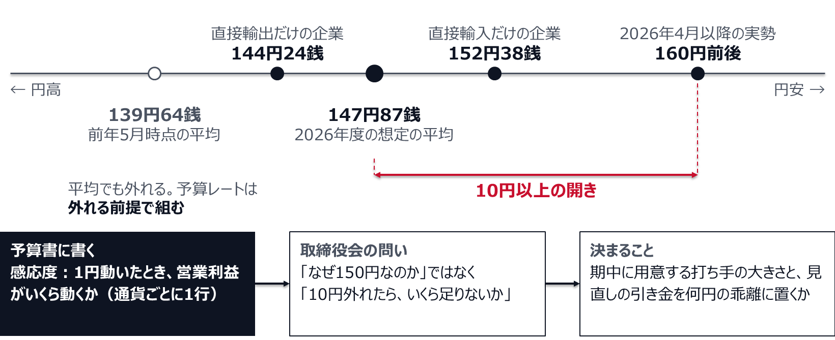 2026年度の想定為替レートの平均は1ドル147円87銭で、前年5月時点の139円64銭より円安。直接輸出だけの企業は144円24銭、直接輸入だけの企業は152円38銭。2026年4月以降の実勢は160円前後で、想定との間に10円以上の開きがある。予算書に1円動いたときの営業利益の変化を通貨ごとに書いておけば、取締役会は10円外れたらいくら足りないかを議論でき、期中の打ち手の大きさと見直しの引き金が決まる。