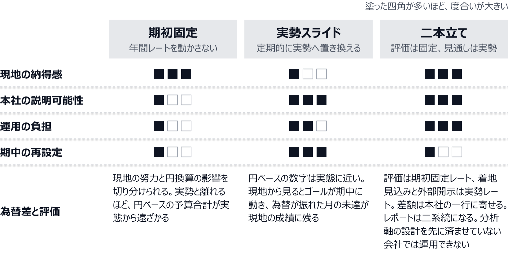 期初固定は、現地の納得感が高く、本社の説明可能性・運用の負担・期中の再設定は小さい。実勢スライドは、現地の納得感が低く、本社の説明可能性と期中の再設定が大きく、運用の負担は中程度。二本立ては、現地の納得感・本社の説明可能性・運用の負担がいずれも大きく、期中の再設定は小さい。二本立てでは評価を期初固定レート、着地見込みと外部開示を実勢レートで行い、差額を本社の一行に寄せる。レポートが二系統になるため、分析軸の設計を先に済ませていない会社では運用できない。