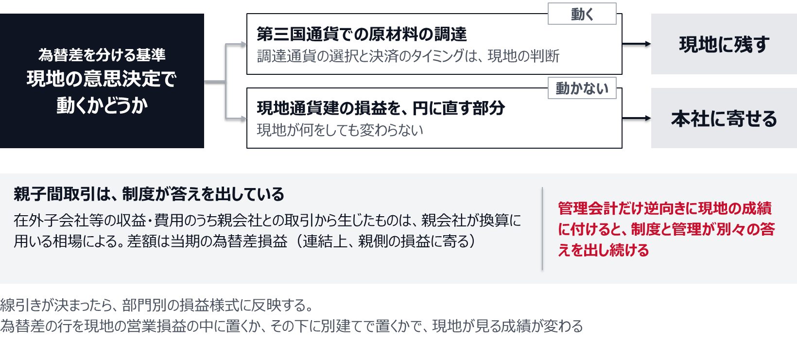 第三国通貨での原材料の調達は、調達通貨の選択と決済のタイミングが現地の判断なので、生じた差は現地に残す。現地通貨建の損益を円に直す部分は現地が何をしても変わらないので本社に寄せる。親子間取引から生じた収益・費用は親会社が換算に用いる相場により、差額は当期の為替差損益になる。管理会計だけ逆向きに現地の成績に付けると、制度と管理が別々の答えを出し続ける。