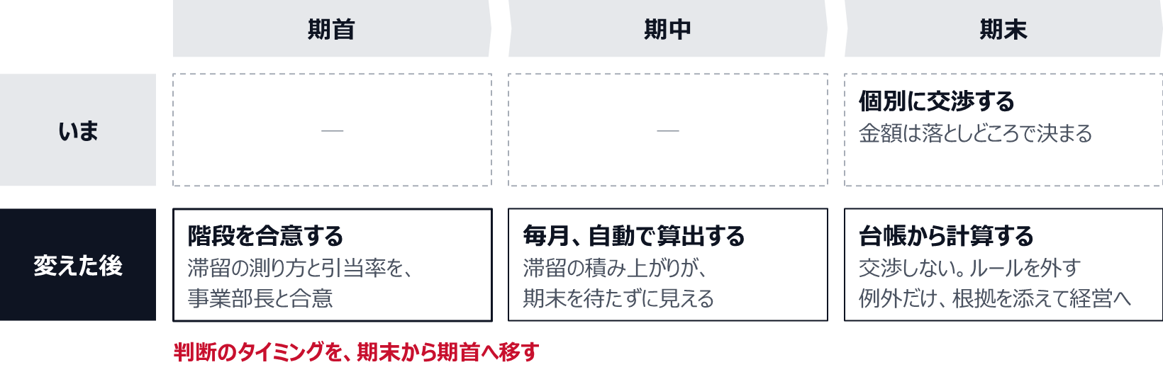 いまは期末に個別に交渉し、金額は落としどころで決まる。変えた後は、期首に滞留の測り方と引当率の階段を事業部長と合意し、期中は引当額を毎月自動で算出して滞留の積み上がりを期末を待たずに見る。期末は台帳から計算して交渉せず、ルールを外す例外だけを根拠を添えて経営に上げる。