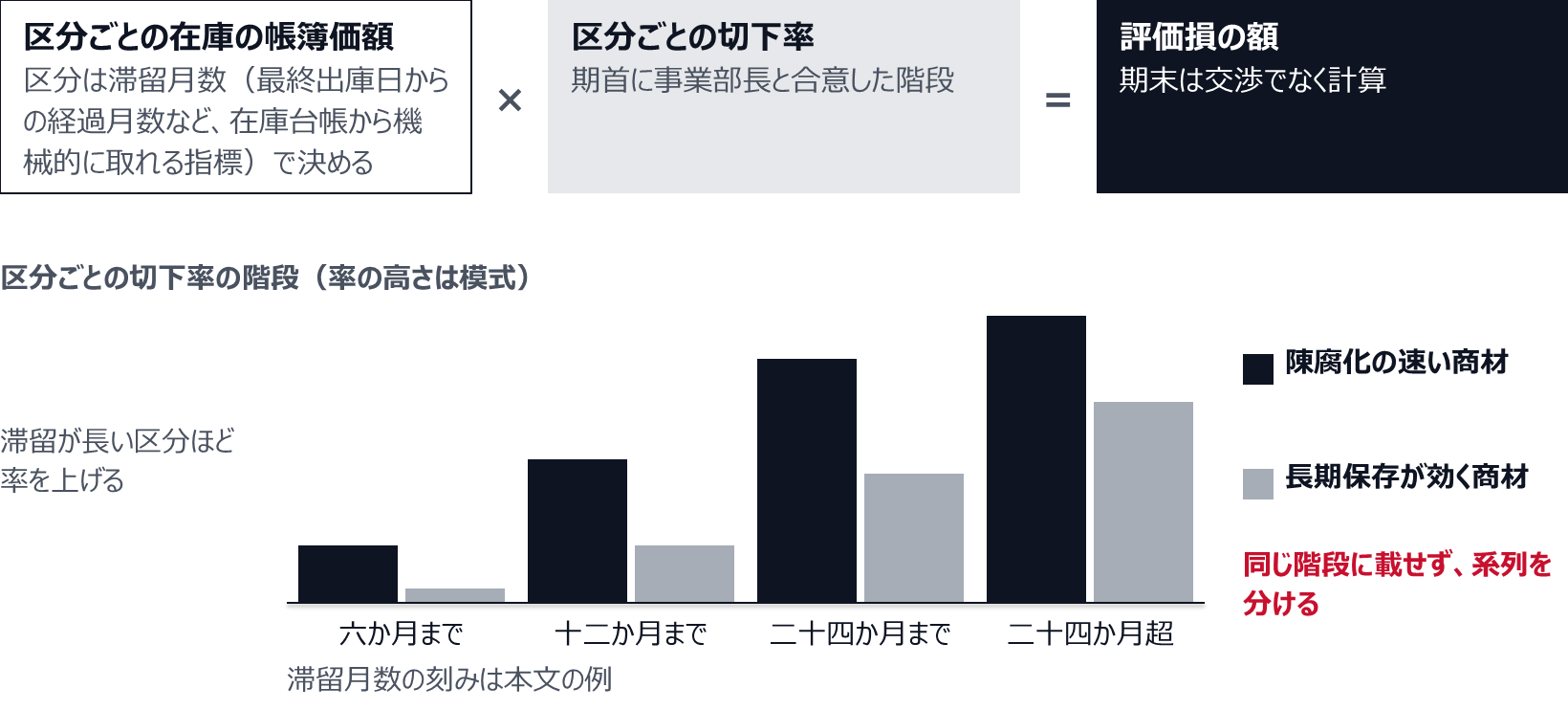 在庫を滞留月数(最終出庫日からの経過月数など、在庫台帳から機械的に取れる指標)で区分し、区分ごとの在庫の帳簿価額に、期首に事業部長と合意した区分ごとの切下率を掛けて、評価損の額を計算する。切下率の階段は、六か月・十二か月・二十四か月といった刻みで区分し、陳腐化の速い商材と長期保存が効く商材は同じ階段に載せず、系列を分ける。