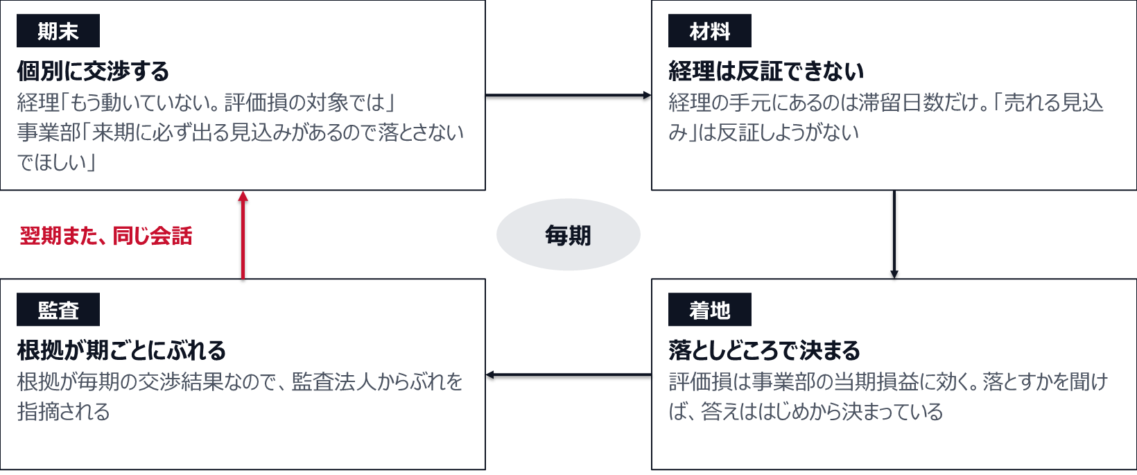 期末に経理と事業部が個別に交渉する。経理の手元にある材料は滞留日数だけで、事業部の売れる見込みという主張を反証できない。評価損は事業部の当期損益に効くため、落とすかを聞けば答えははじめから決まっており、金額は落としどころで決まる。見積りの根拠が毎期の交渉結果になるので、監査法人から根拠のぶれを指摘され、翌期また同じ会話が始まる。