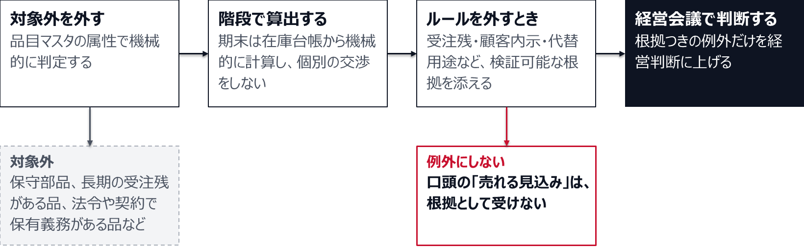 保守部品、長期の受注残がある品、法令や契約で保有義務がある品などは、品目マスタの属性で機械的に対象外とする。それ以外は期末に在庫台帳から階段で計算し、個別の交渉をしない。ルールを外すときは、受注残・顧客内示・代替用途など検証可能な根拠を添えて経営会議に上げる。口頭の売れる見込みは根拠として受けない。