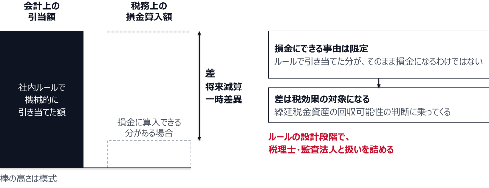 法人税法上、棚卸資産の評価損を損金に算入できる事由は限定されており、社内ルールで機械的に引き当てた分がそのまま損金になるわけではない。会計上の引当額と税務上の損金算入額の差は将来減算一時差異として税効果の対象になり、繰延税金資産の回収可能性の判断に乗ってくる。ルールの設計段階で、税理士・監査法人と扱いを詰める。