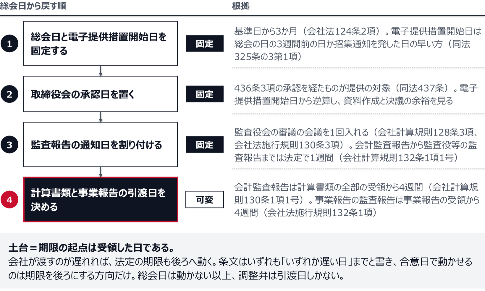 総会日と電子提供措置開始日を固定し、取締役会の承認日を置き、監査報告の通知日を割り付け、最後に計算書類と事業報告の引渡日を決める。前の3段は条文で固定され、可変なのは引渡日だけ。期限の起点は受領した日なので、渡すのが遅れれば期限も後ろへ動く。
