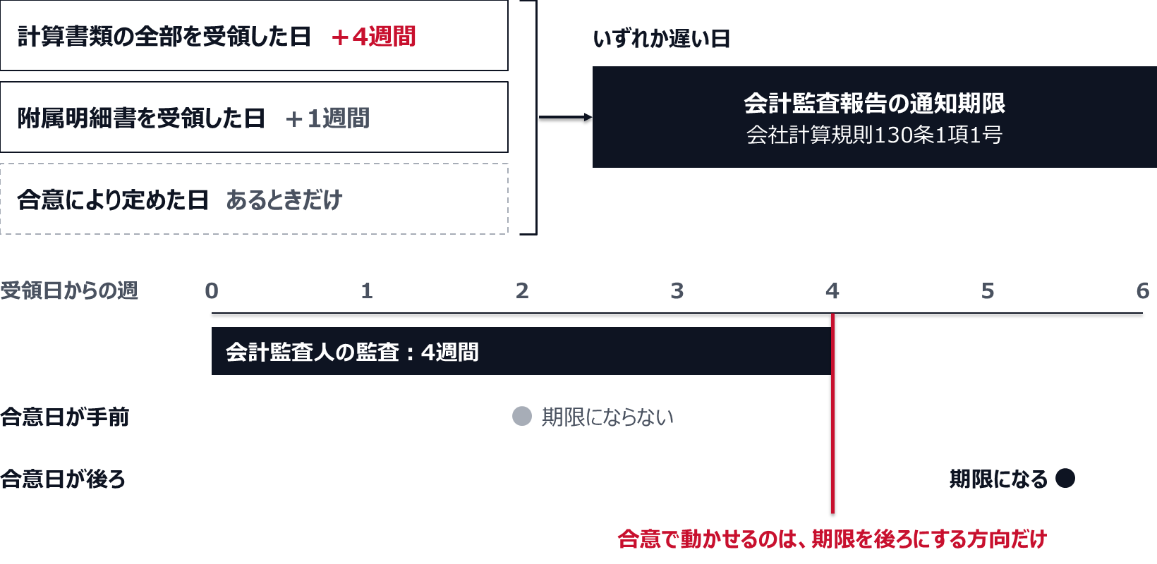会計監査報告の通知期限は、計算書類の全部を受領した日から4週間、附属明細書を受領した日から1週間、合意により定めた日のうち、いずれか遅い日になる。合意日を4週間より手前に置いても期限にはならず、後ろに置いたときだけ合意日が期限になる。