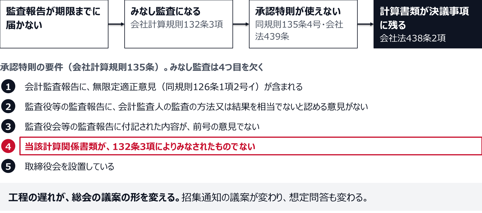 監査報告が期限までに届かないとみなし監査になり、会社計算規則135条の承認特則の要件のうち、132条3項によりみなされたものでないという4つ目を欠く。会社法439条が使えず、438条2項により計算書類は総会の決議事項に残る。
