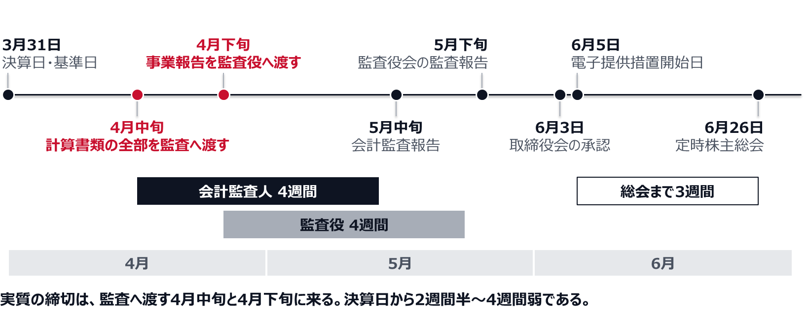 3月31日の決算日から、4月中旬に計算書類の全部を監査へ渡し、4月下旬に事業報告を監査役へ渡す。会計監査報告は5月中旬、監査役会の監査報告は5月下旬、取締役会の承認は6月3日、電子提供措置開始日は6月5日、定時株主総会は6月26日。