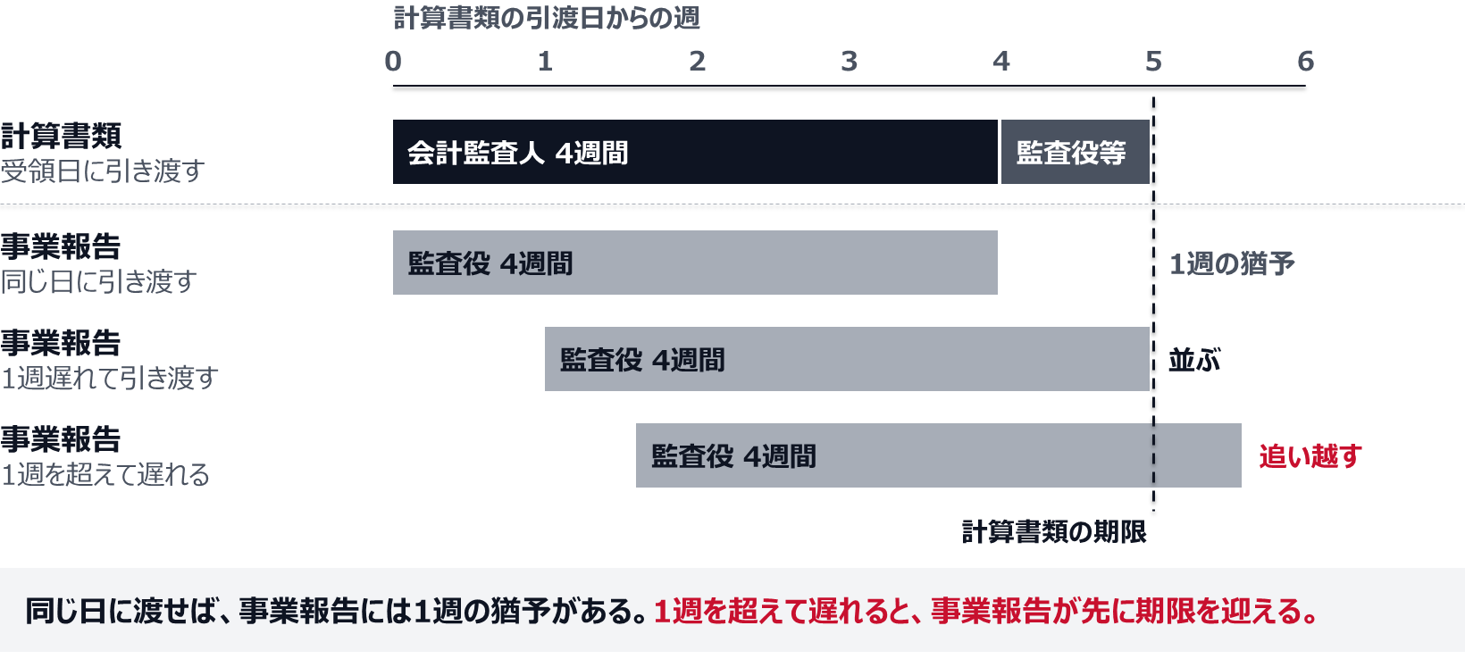 計算書類は会計監査人の4週間と監査役等の1週間で計5週間、事業報告は監査役の4週間。同じ日に渡せば事業報告に1週の猶予があり、1週遅れて渡すと期限が並び、1週を超えて遅れると事業報告の期限が計算書類より後ろになる。