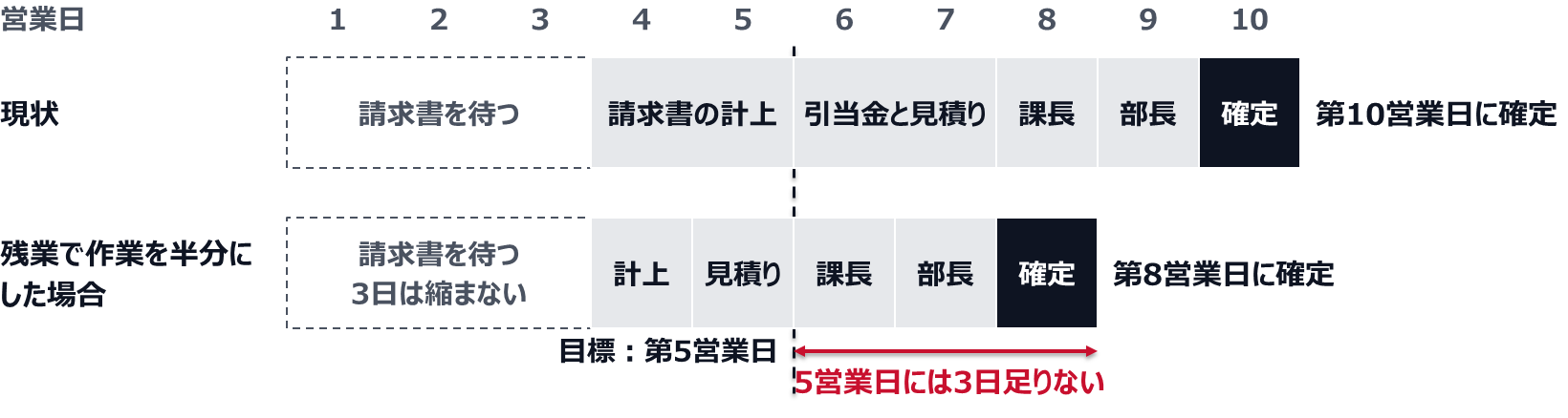 現状は、請求書を3日待ったあと、請求書の計上に2日、引当金と見積りに2日、課長の確認、部長の確認、数字の確定に1日ずつかかり、第10営業日に確定する。残業で2日の作業を1日にすると第8営業日に確定するが、請求書を待つ3日は変わらず、第5営業日には3日足りない。