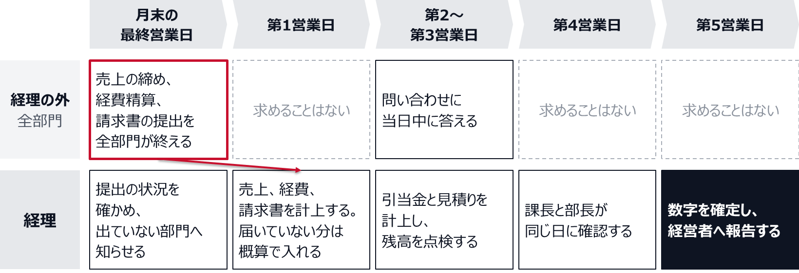 月末の最終営業日に、全部門が売上の締め、経費精算、請求書の提出を終える。第1営業日に経理が売上、経費、請求書を計上し、届いていない分は概算で入れる。第2〜第3営業日に引当金と見積りを計上して残高を点検し、経理の外は問い合わせに当日中に答える。第4営業日に課長と部長が同じ日に確認し、第5営業日に数字を確定して経営者へ報告する。