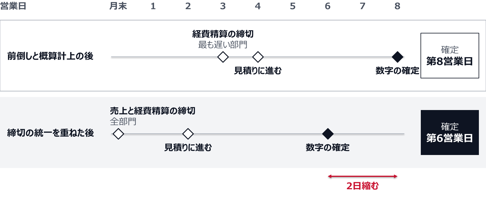 前倒しと概算計上の後は、経費精算の締切が最も遅い部門で第3営業日にあり、見積りに進めるのは第4営業日で、数字の確定は第8営業日になる。締切の統一を重ねると、全部門が売上と経費精算を月末の最終営業日に締め、第2営業日から見積りに進み、数字の確定は第6営業日になる。