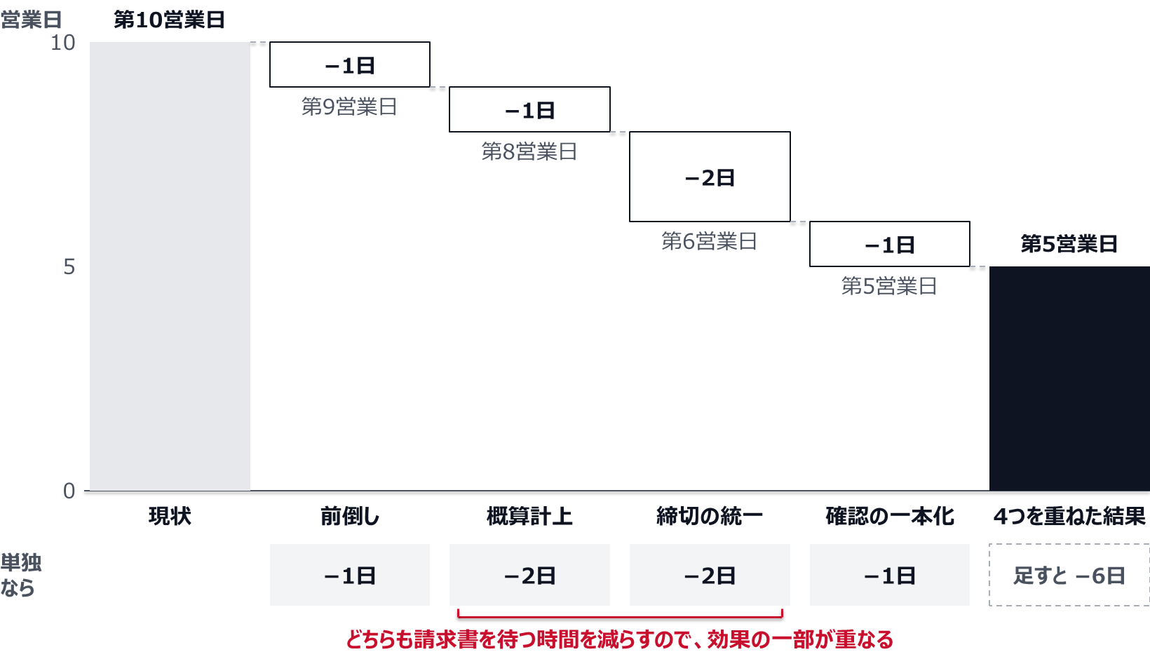 現状の第10営業日から、前倒しで1日縮んで第9営業日、概算計上で1日縮んで第8営業日、締切の統一で2日縮んで第6営業日、確認の一本化で1日縮んで第5営業日になる。単独で行った場合は、前倒し1日、概算計上2日、締切の統一2日、確認の一本化1日縮み、足すと6日になる。