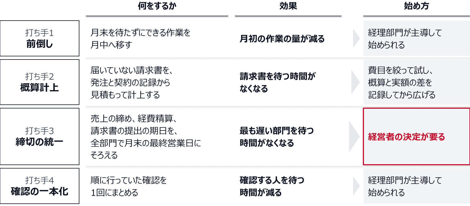 前倒しは月末を待たずにできる作業を月中へ移し、月初の作業の量が減る。概算計上は届いていない請求書を発注と契約の記録から見積もって計上し、請求書を待つ時間がなくなる。締切の統一は売上の締め、経費精算、請求書の提出の期日を全部門で月末の最終営業日にそろえ、最も遅い部門を待つ時間がなくなる。確認の一本化は順に行っていた確認を1回にまとめ、確認する人を待つ時間が減る。前倒しと確認の一本化は経理部門が主導して始められ、締切の統一は経営者の決定が要る。概算計上は費目を絞って試し、概算と実額の差を記録してから広げる。