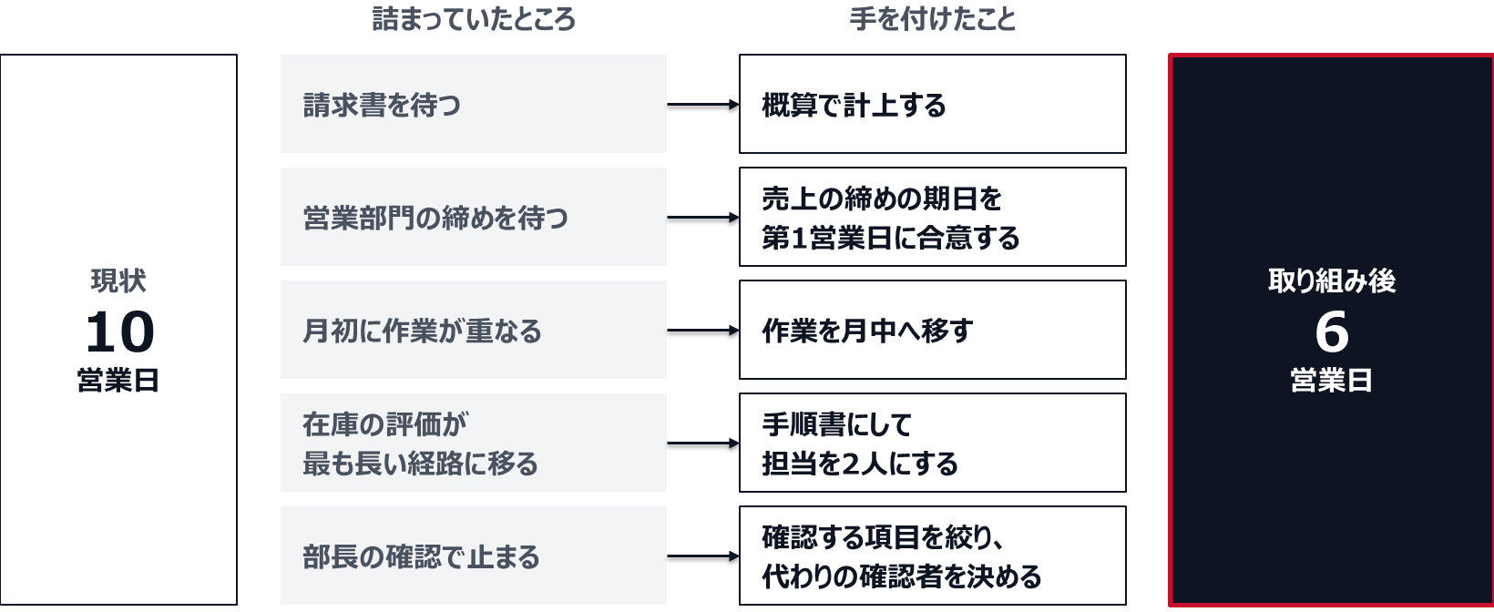 現状の10営業日から6営業日にするために、請求書を待つ分は概算で計上し、営業部門の締めを待つ分は売上の締めの期日を第1営業日に合意し、月初に重なる作業は月中へ移した。最も長い経路に移った在庫の評価は手順書にして担当を2人にし、部長の確認で止まる分は確認する項目を絞って代わりの確認者を決めた。