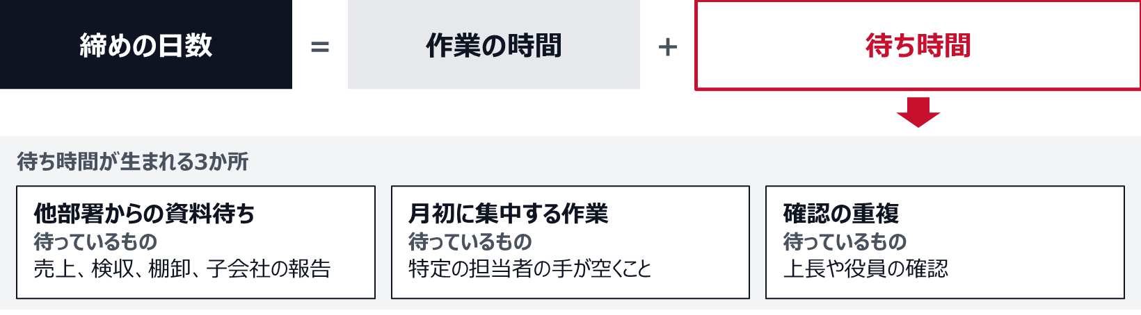 締めの日数は作業の時間と待ち時間の合計である。待ち時間は、他部署からの資料待ち（売上、検収、棚卸、子会社の報告）、月初に集中する作業（特定の担当者の手が空くこと）、確認の重複（上長や役員の確認）の3か所で生まれる。