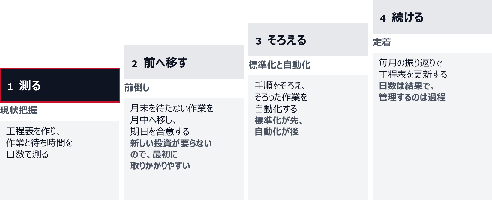 1の現状把握では工程表を作り、作業と待ち時間を日数で測る。2の前倒しでは月末を待たない作業を月中へ移し、期日を合意する。新しい投資が要らないので最初に取りかかりやすい。3の標準化と自動化では手順をそろえ、そろった作業を自動化する。標準化が先で自動化が後。4の定着では毎月の振り返りで工程表を更新する。
