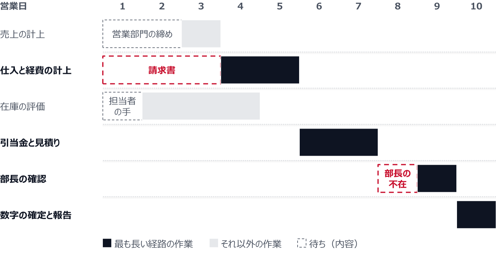 売上の計上は営業部門の締めを2日待って第3営業日、仕入と経費の計上は請求書を3日待って第4〜第5営業日、在庫の評価は担当者の手を1日待って第2〜第4営業日。引当金と見積りは第6〜第7営業日、部長の確認は部長の不在で1日待って第9営業日、数字の確定と報告は第10営業日。最も長い経路は、請求書の到着、仕入と経費の計上、引当金と見積り、部長の確認、数字の確定である。
