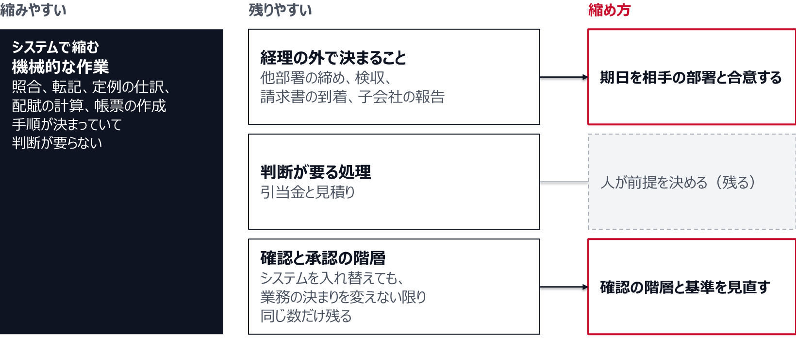 照合、転記、定例の仕訳、配賦の計算、帳票の作成のような機械的な作業はシステムで縮みやすい。他部署の締め、検収、請求書の到着、子会社の報告のように経理の外で決まることは、期日を相手の部署と合意して縮める。引当金と見積りは、人が前提を決めるので残る。確認と承認の階層は、業務の決まりを変えない限り同じ数だけ残るので、階層と基準を見直して縮める。